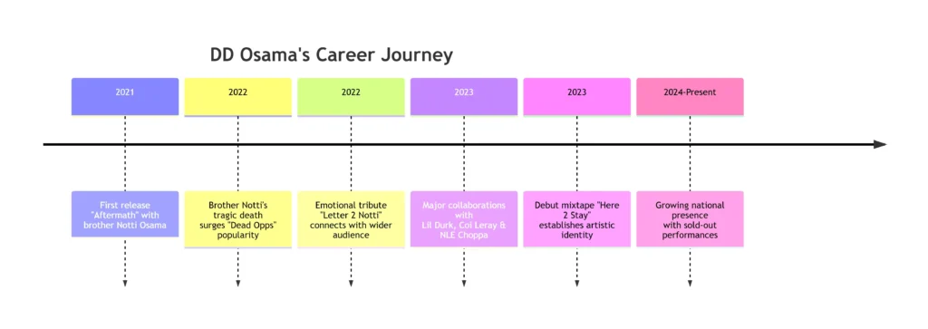 Career Timeline and Breakthrough Moments