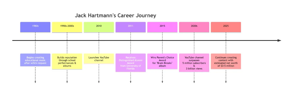 jack hartmann net worth